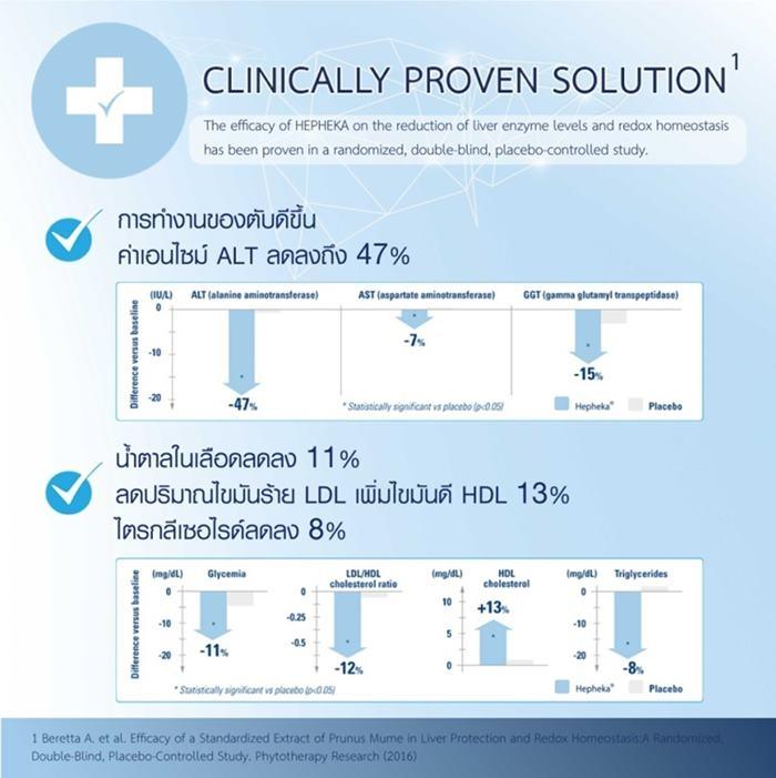 เฮฟฟีก้าทำให้สามารถแก้ปัญหาตับได้ถึงระดับเซลล์