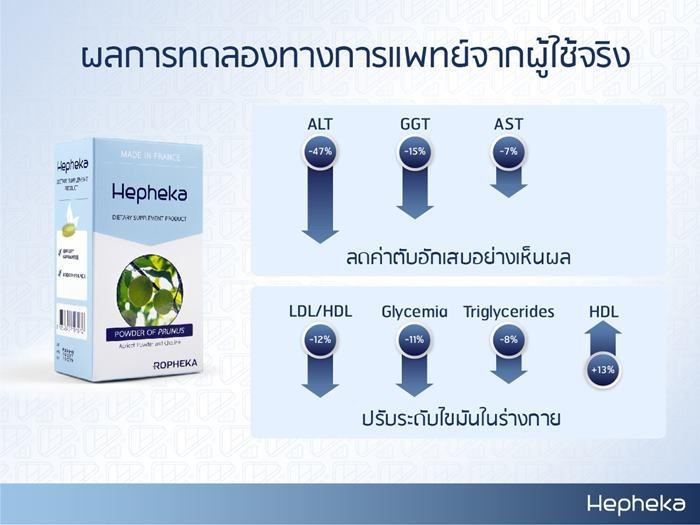 ผลการทดลองทางการแพทย์จากผู้ใช้จริง