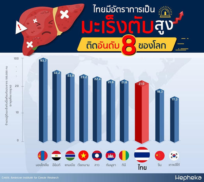 อันดับ 8 ที่ เป็นมะเร็งตับ